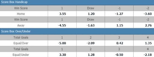 Bảng tỷ lệ kèo Score box