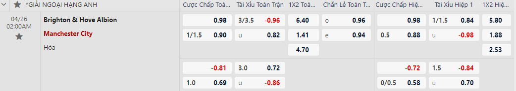 Soi kèo Brighton vs Manchester City
