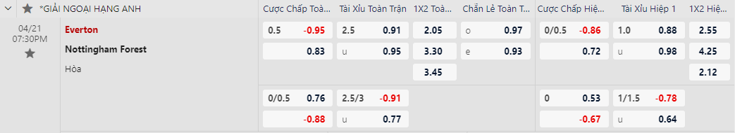 Soi kèo Everton vs Nottingham Forest