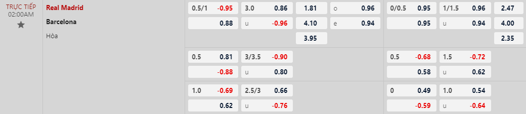 Soi kèo Real Madrid vs Barcelona