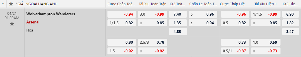 Soi kèo Wolves vs Arsenal